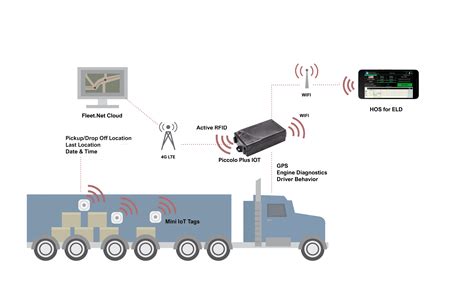 companies using rfid for trailer tracking|safe truck trailer tracking.